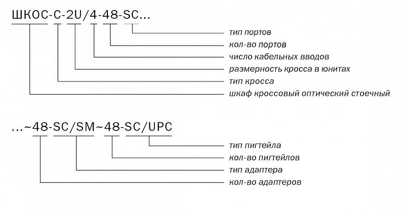 ШКОС-С -2U/4 -48 -SC ~48 -SC/SM ~48 -SC/UPC маркировка