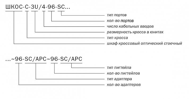 ШКОС-С -3U/4 -96 -SC ~96 -SC/APC ~96 -SC/APC маркировка