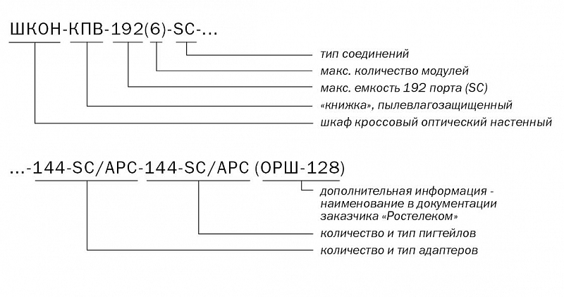 ШКОН-КПВ -192(6)-SC ~144-SC/APC ~144-SC/APC (ОРШ-128) расшифровка маркировки