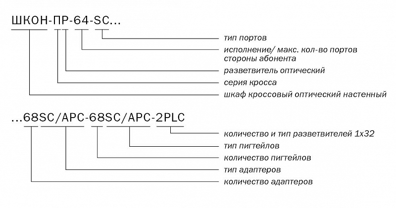 ШКОН-ПР-64SC -68SC/APC -68SC/APC-2PLC маркировка