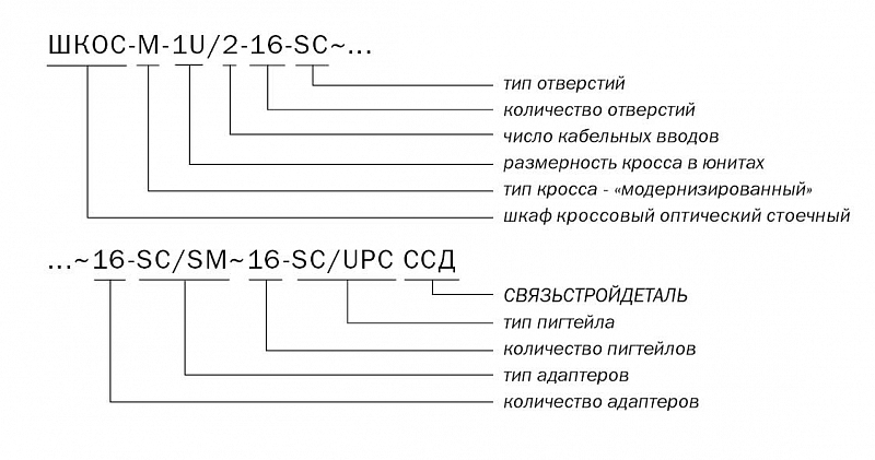 ШКОС-М -1U/2 -16 -SC ~16 -SC/SM ~16 -SC/UPC маркировка