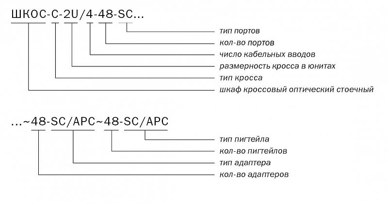 ШКОС-С -2U/4 -48 -SC ~48 -SC/APC ~48 -SC/APC маркировка