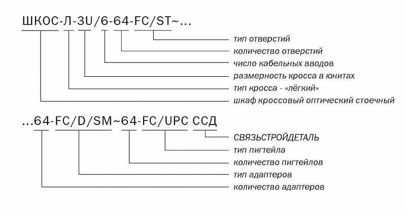 ШКОС-Л -3U/6 -64 -FC/ST ~64 -FC/D/SM ~64 -FC/UPC ССД маркировка