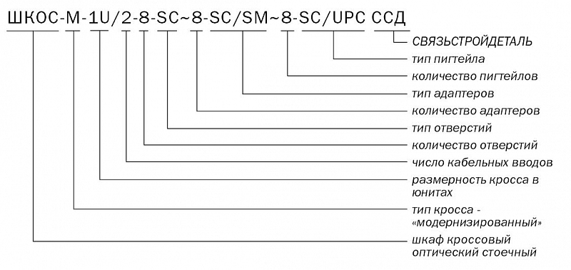 ШКОС-М -1U/2 -8 -SC ~8 -SC/SM ~8 -SC/UPC маркировка