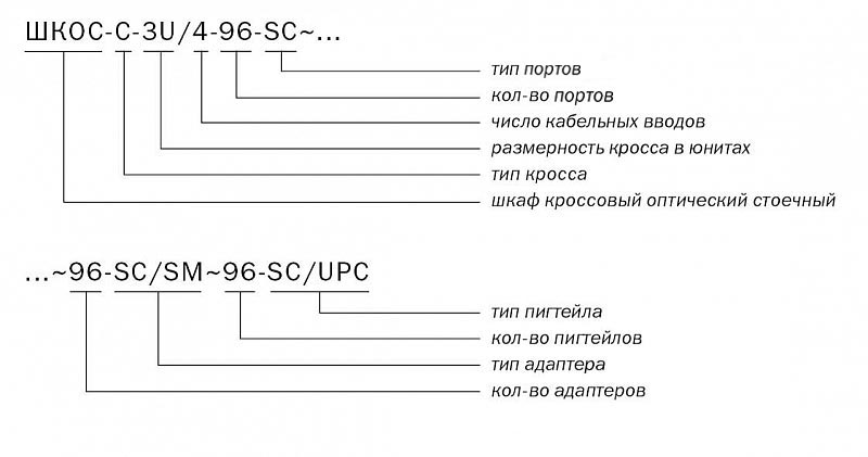 ШКОС-С -3U/4 -96 -SC ~96 -SC/SM ~96 -SC/UPC