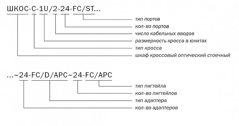 ШКОС-С -1U/2 -24 -FC/ST ~24 -FC/D/SM ~24 -FC/APC маркировка