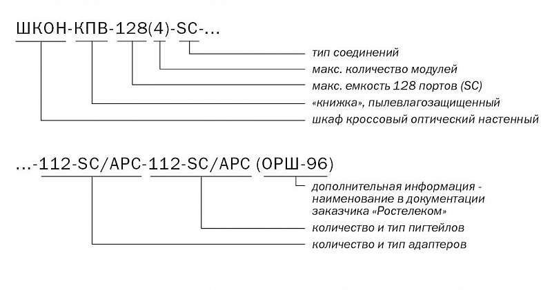 ШКОН-КПВ-128(4)-SC-112-SC/APC-112-SC/APC (ОРШ-96) расшифровка маркировки